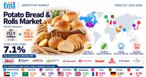 Potato Bread & Rolls Market to Reach USD 502.2 Million by 2036 at 7.1% CAGR 1 Potato Bread & Rolls Market to Reach USD 502.2 Million by 2036 at 7.1% CAGR