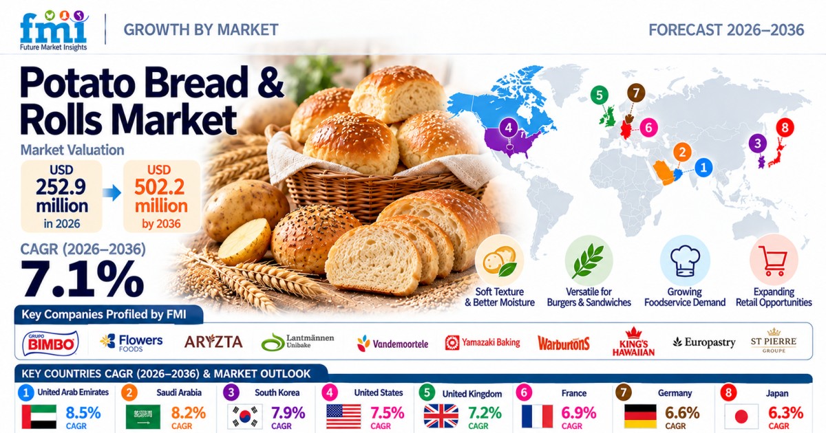 Potato Bread Rolls Market