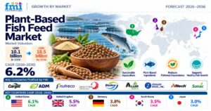 Plant-Based Fish Feed Market to Reach USD 18.5 Billion by 2036 at 6.2% CAGR 1 Plant-Based Fish Feed Market to Reach USD 18.5 Billion by 2036 at 6.2% CAGR