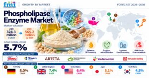 Phospholipase Enzyme Market to Reach USD 565.2 Million by 2036 at 5.7% CAGR