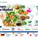 Food Waste Market Growth