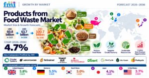 Products from Food Waste Market to Reach USD 100.7 Billion by 2036, Driven by Circular Economy Initiatives 1 Products from Food Waste Market to Reach USD 100.7 Billion by 2036, Driven by Circular Economy Initiatives