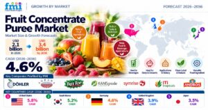 Fruit Concentrate Puree Market to Reach USD 3.4 Billion by 2036, Driven by Sugar Reduction 1 Fruit Concentrate Puree Market to Reach USD 3.4 Billion by 2036, Driven by Sugar Reduction
