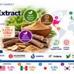 Licorice Extract Market Growth
