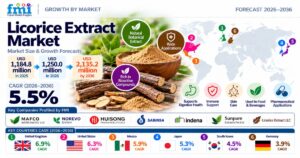 Licorice Extract Market to Reach USD 2.14 Billion by 2036, Driven by Food and Pharmaceutical Demand 1 Licorice Extract Market to Reach USD 2.14 Billion by 2036, Driven by Food and Pharmaceutical Demand