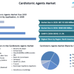 Rising Global Heart Failure Demand Powers 21.3% CAGR in Cardiotonic Market 3 Rising Global Heart Failure Demand Powers 21.3% CAGR in Cardiotonic Market