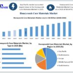 Honeycomb Core Materials Market Analysis and Revenue Forecast