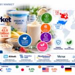 Medical Food Market to Reach USD 43.8 Billion by 2036.