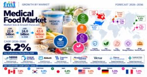 Medical Food Market to Reach USD 43.8 Billion by 2036.