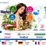 Haircare Supplement Market to Reach USD 2.20 Billion by 2036 at 4.6% CAGR.