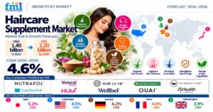Haircare Supplement Market to Reach USD 2.20 Billion by 2036 at 4.6% CAGR. 1 Haircare Supplement Market to Reach USD 2.20 Billion by 2036 at 4.6% CAGR.