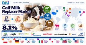 Calf Milk Replacer Market to Reach USD 8.7 Billion by 2036 at 8.1% CAGR. 1 Calf Milk Replacer Market to Reach USD 8.7 Billion by 2036 at 8.1% CAGR.