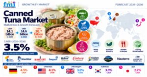 Canned Tuna Market to Reach USD 20.7 Billion by 2036. 1 Canned Tuna Market to Reach USD 20.7 Billion by 2036.