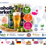Non-Alcoholic Beer Market to Reach USD 62.4 Billion by 2036