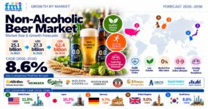 Non-Alcoholic Beer Market to Reach USD 62.4 Billion by 2036 1 Non-Alcoholic Beer Market to Reach USD 62.4 Billion by 2036