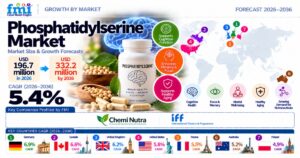 Phosphatidylserine Market to Reach USD 332.2 Million by 2036 at 5.4% CAGR 1 Phosphatidylserine Market to Reach USD 332.2 Million by 2036 at 5.4% CAGR