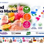 Powdered Soft Drinks Market to Reach USD 18.3 Billion by 2036