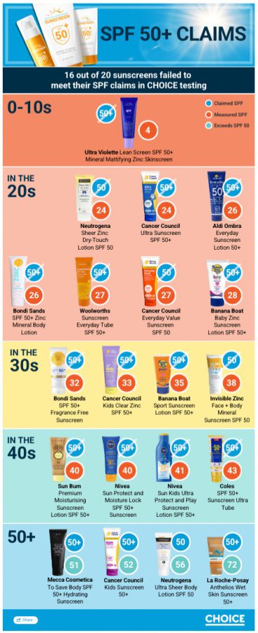 CHOICE Study SPF ratings of sunscreen Australia