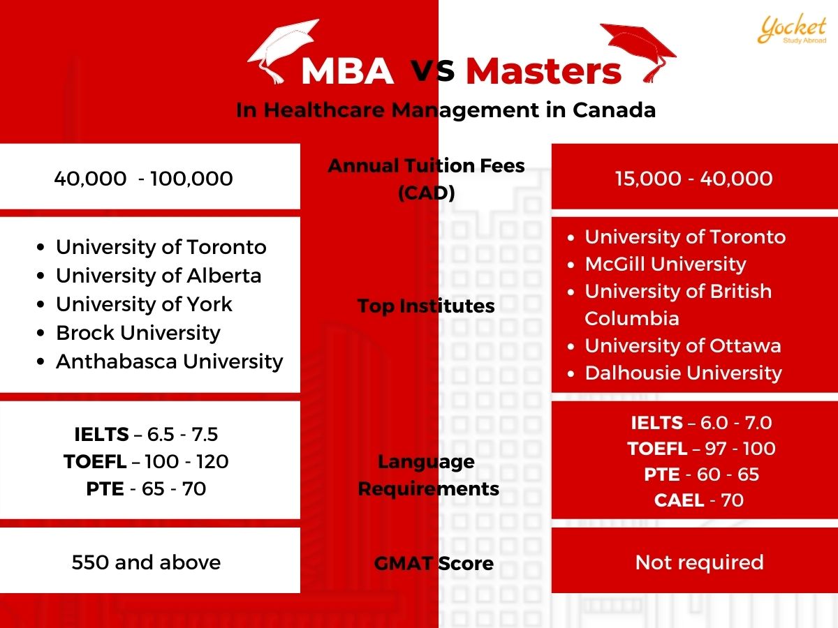 Top Universities for MBA in Healthcare Management in Canada