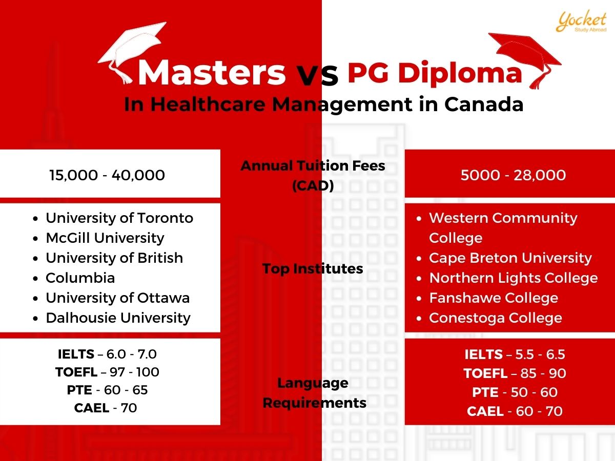 Top Universities for Masters in Health Administration in Canada