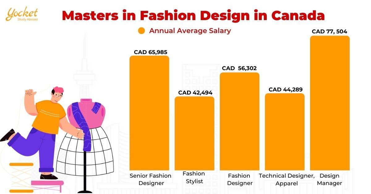 Masters In Fashion Design In Canada