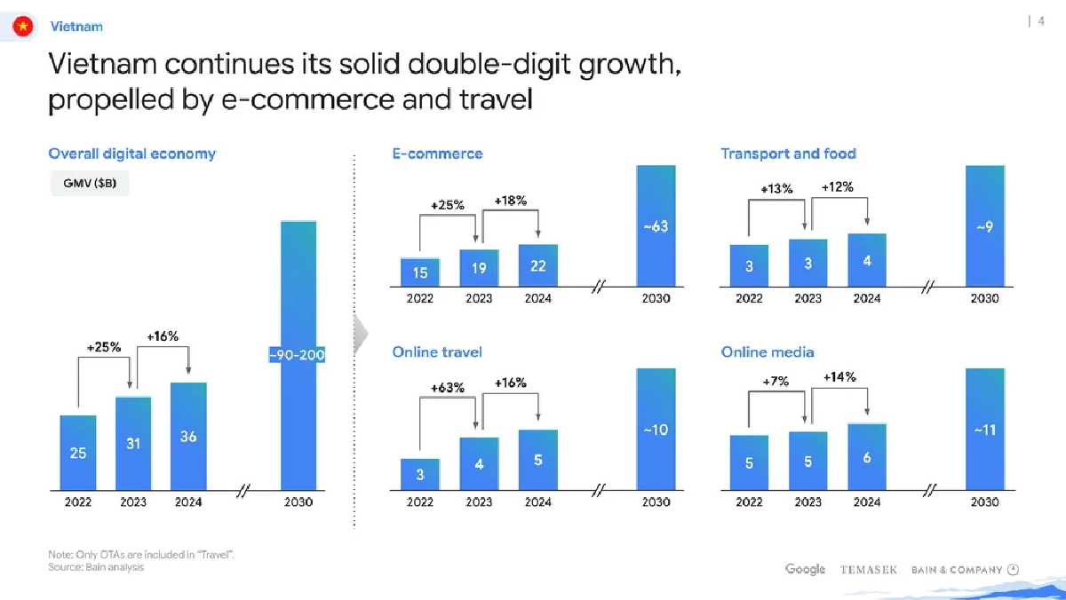 Báo cáo e-Conomy SEA 2023 về TMĐT