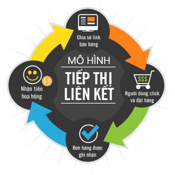 Mô  hình  của  hệ thống  Affiliate  marketing
