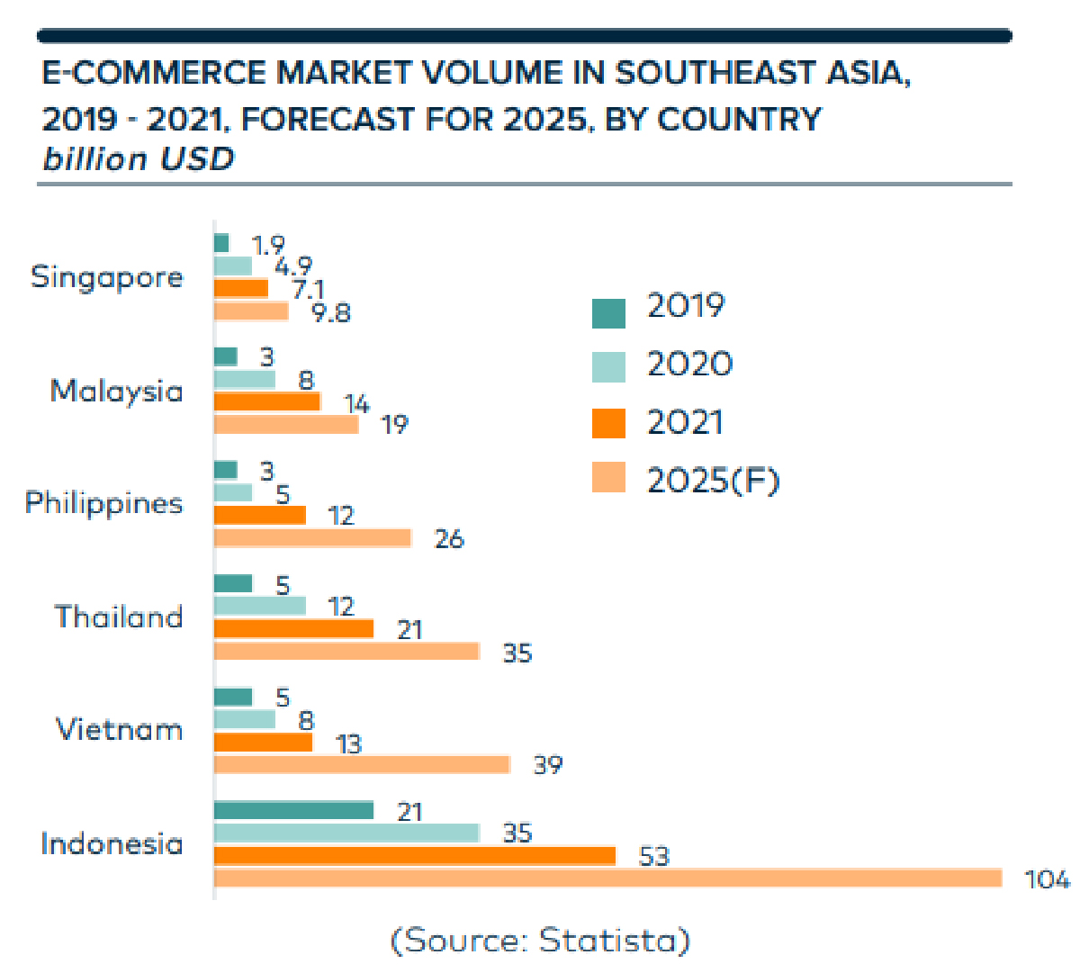 Báo cáo của Statista về doanh thu TMĐT Việt Nam