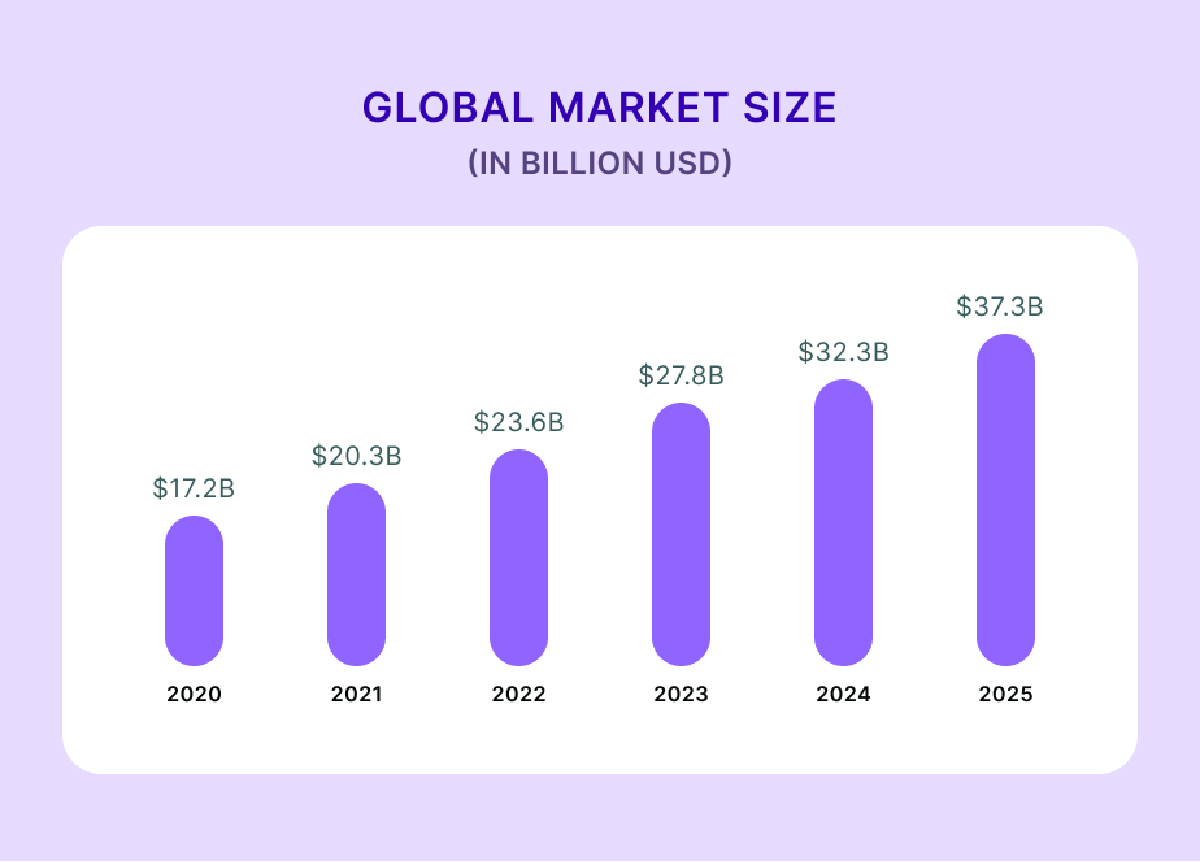 Quy m&ocirc; thị trường Affiliate to&agrave;n cầu