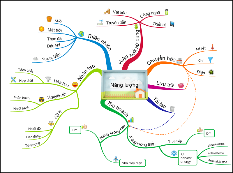 Phần mềm tạo Mindmap TheBrain