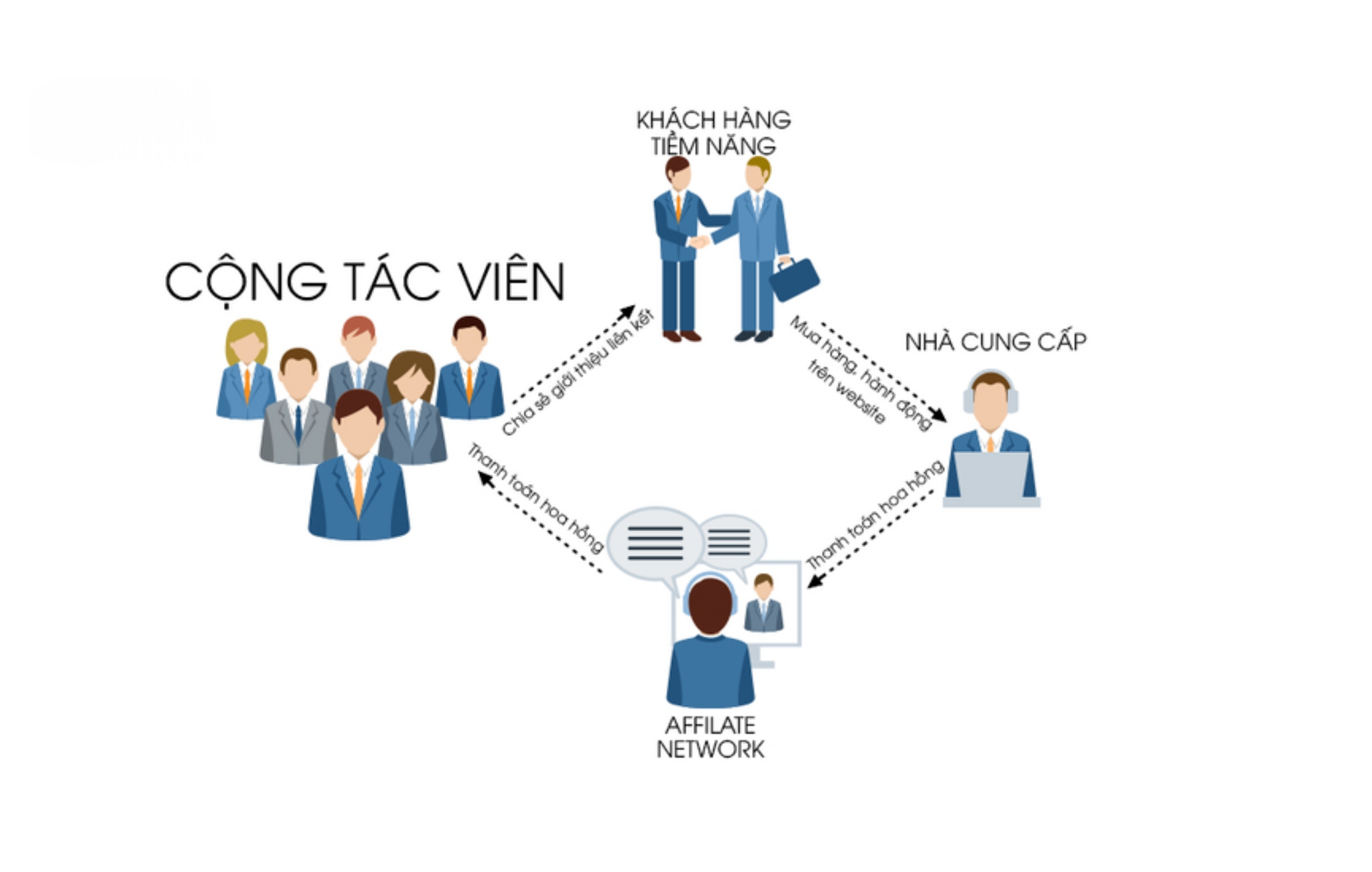C&aacute;ch thức hoạt động của tiếp thị li&ecirc;n kết