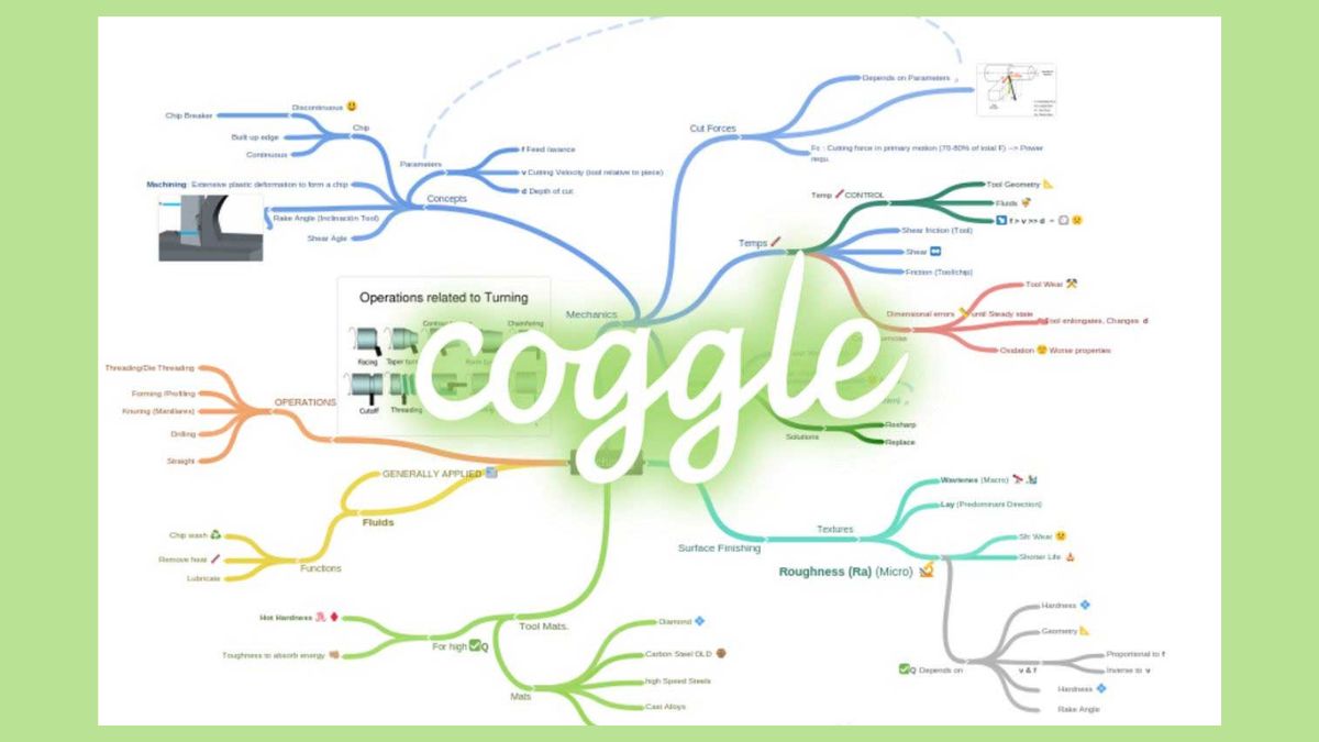 Phần mềm sơ đồ tư duy Coggle