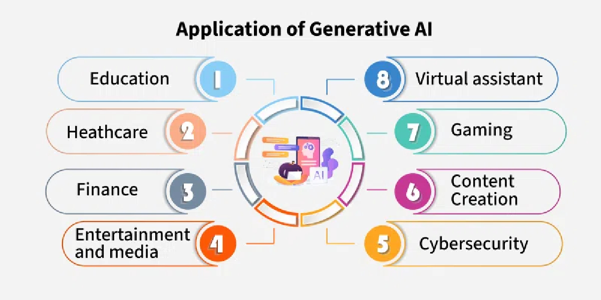 application of generative ai