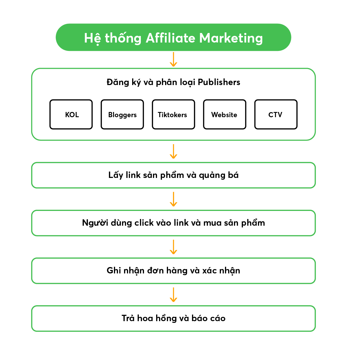 cơ chế hoạt động của hệ thống affiliate marketing
