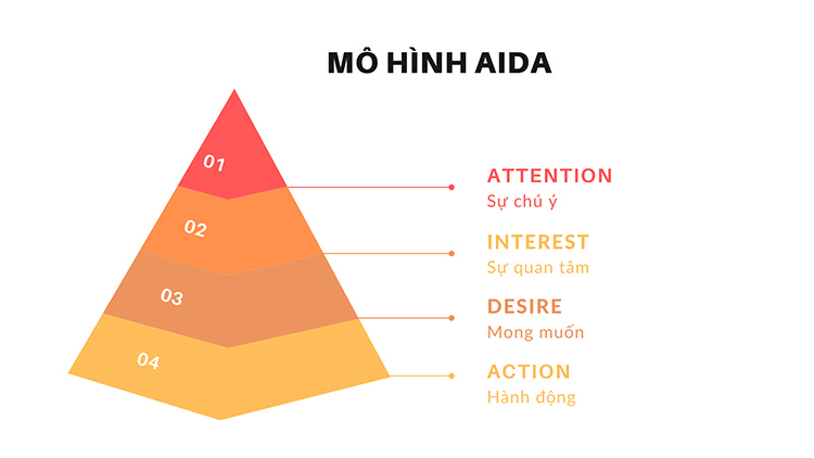 Công thức Aida là gì