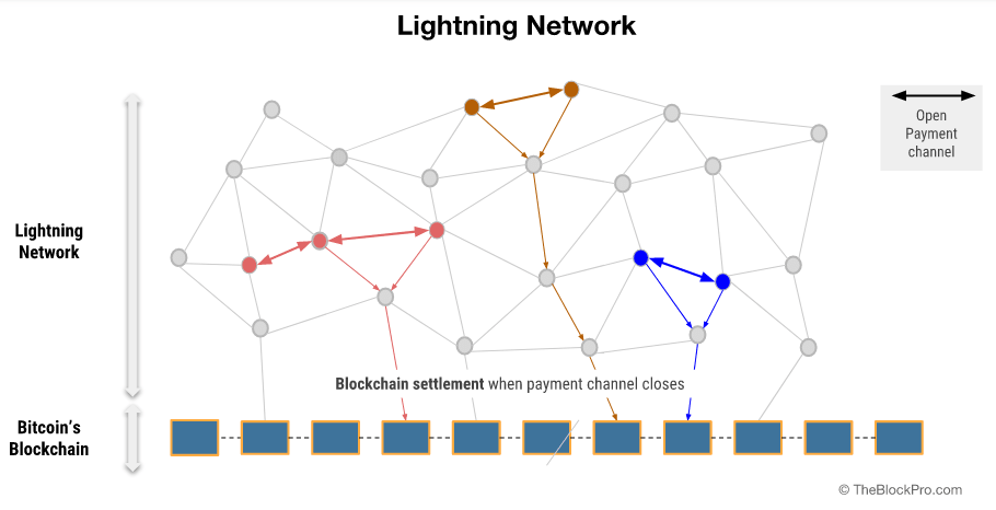 Lightning Node hoạt động như thế nào trong Lightning Network?