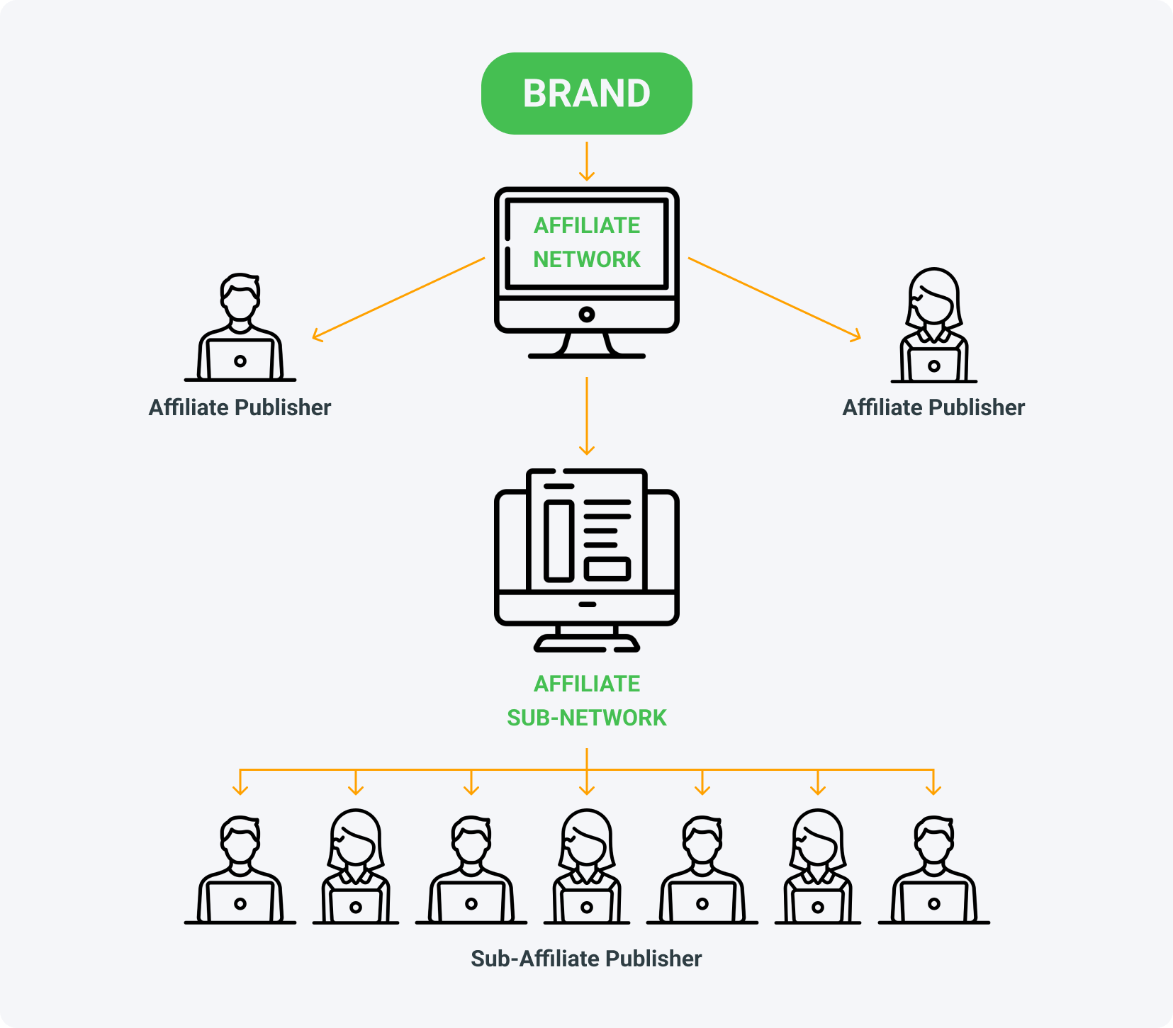 Sub Affiliate Là gì