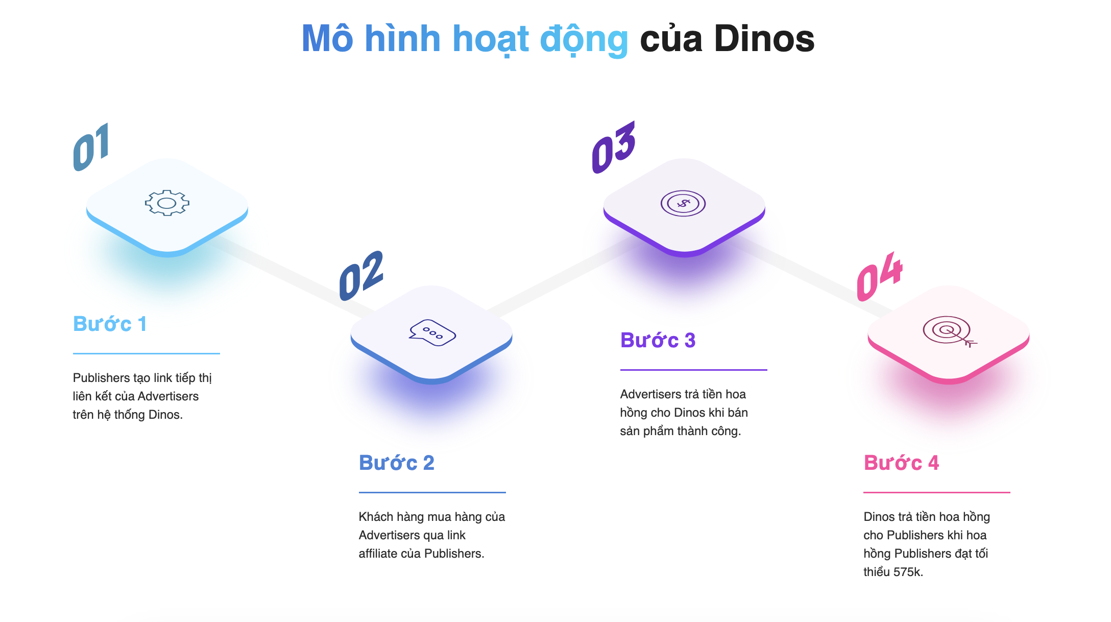 M&ocirc; h&igrave;nh hoạt động của Affiliate Network