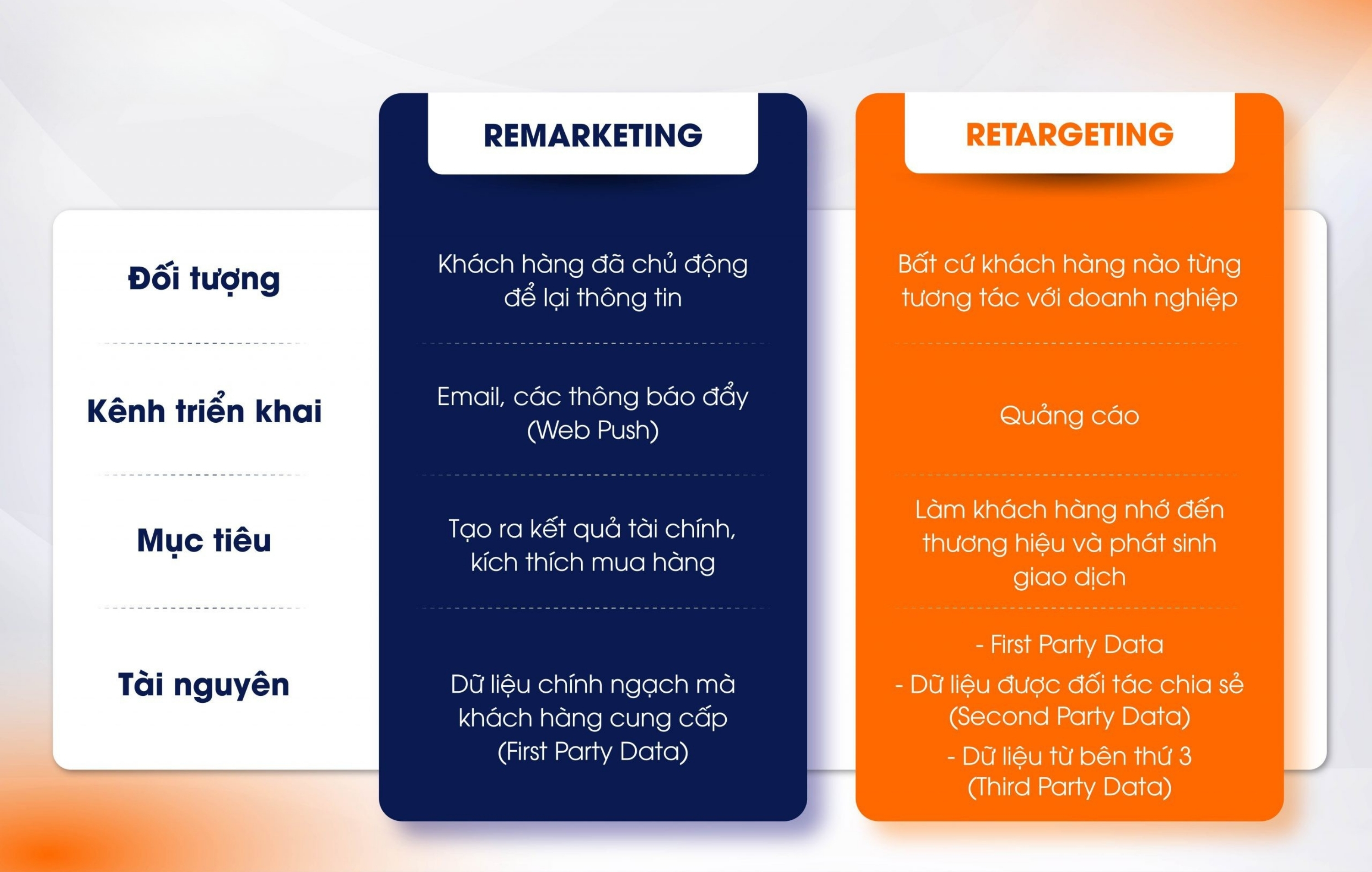 Phân biệt Retargeting và Remarketing