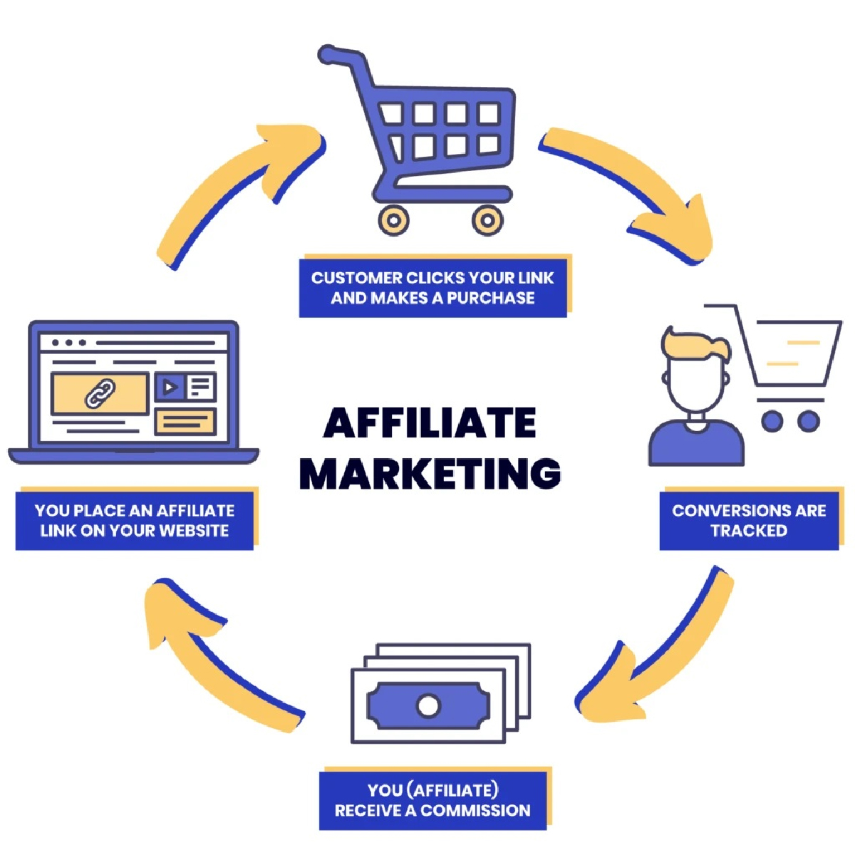 mô hình hoạt động affiliate marketing