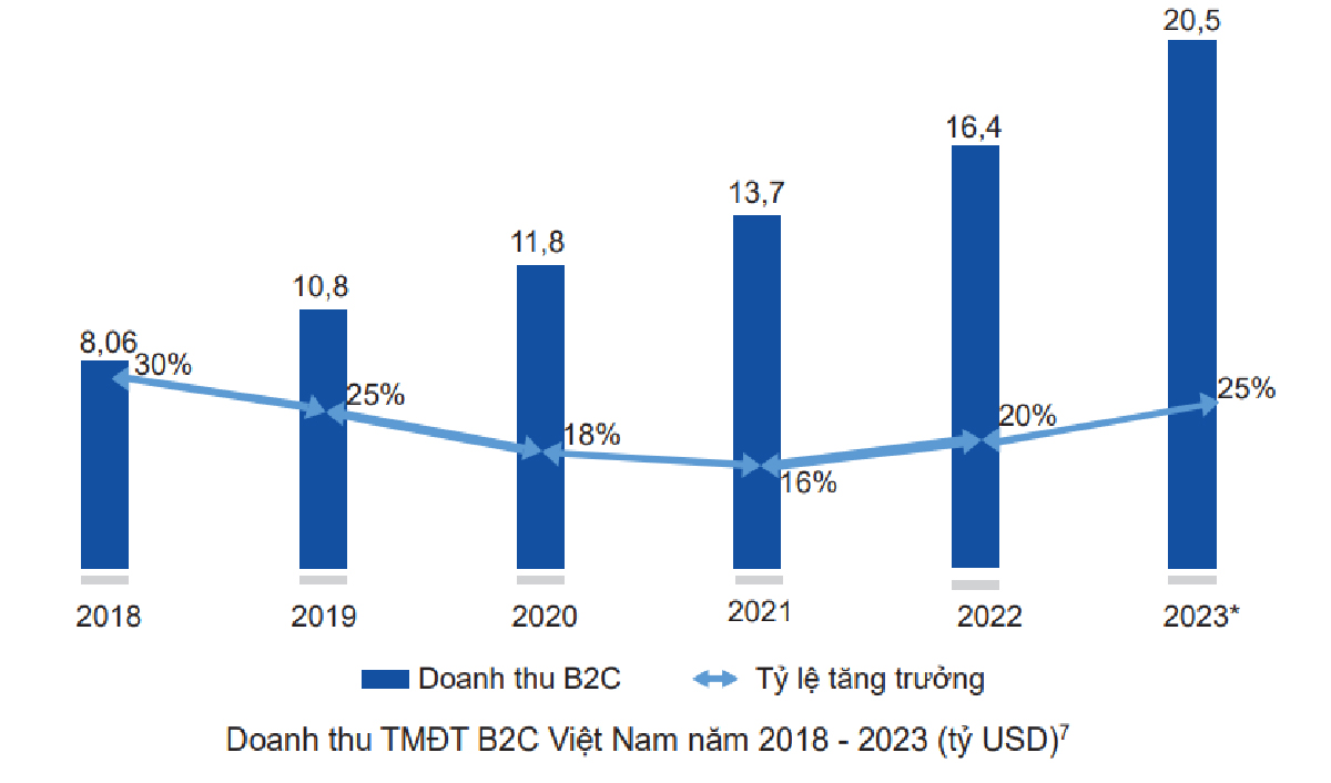 Doanh thu TMĐT Việt Nam 2018-2023