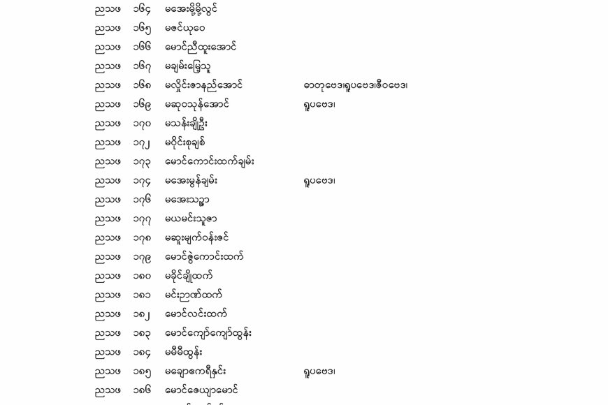 Thanbyuzayat BEHS (2) – University Entrance Exam 2025