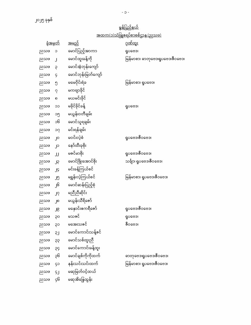 ၂၀၂၅ - တက္ကသိုလ်ဝင် စာမေးပွဲအောင်စာရင်း (အထက(၁)သံဖြူဇရပ်)