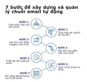 xây dựng Email Marketing