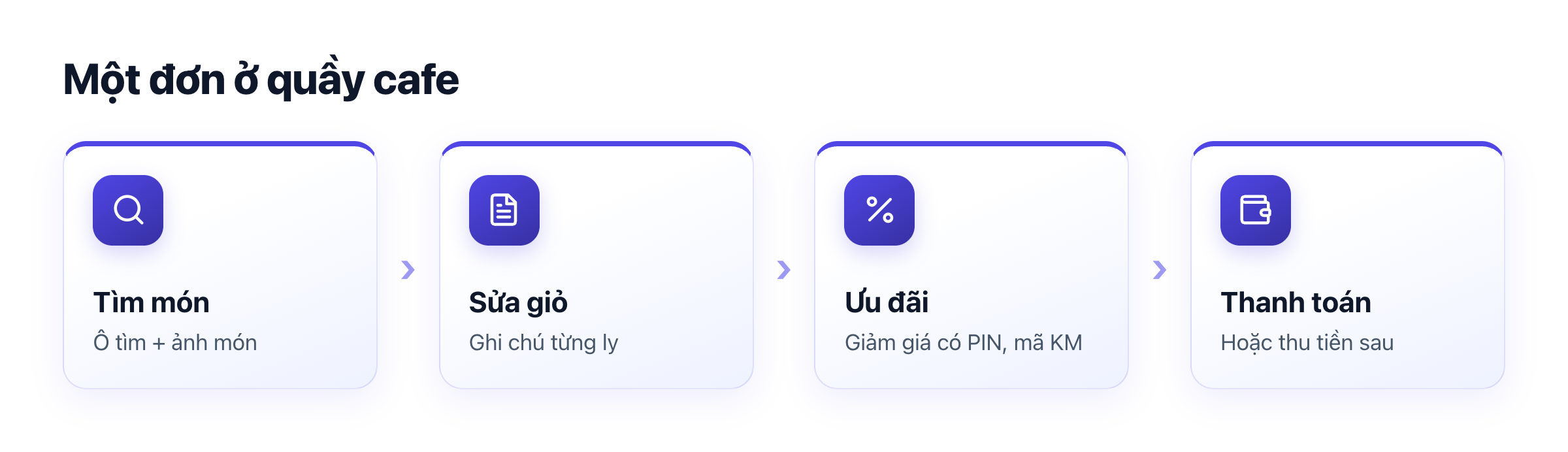 Sơ đồ bán nhanh ở quầy cafe: tìm món, sửa giỏ, ưu đãi, thanh toán hoặc thu sau