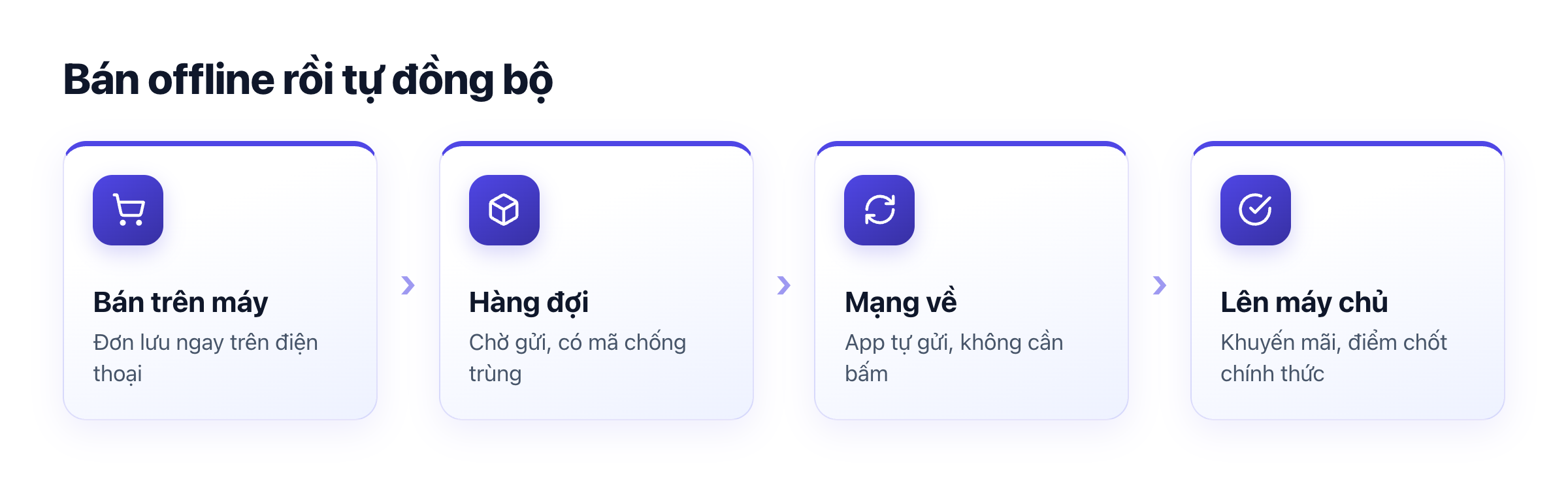 Sơ đồ bán hàng offline: bán và lưu trên máy, hàng đợi chờ đồng bộ, mạng về tự gửi lên máy chủ