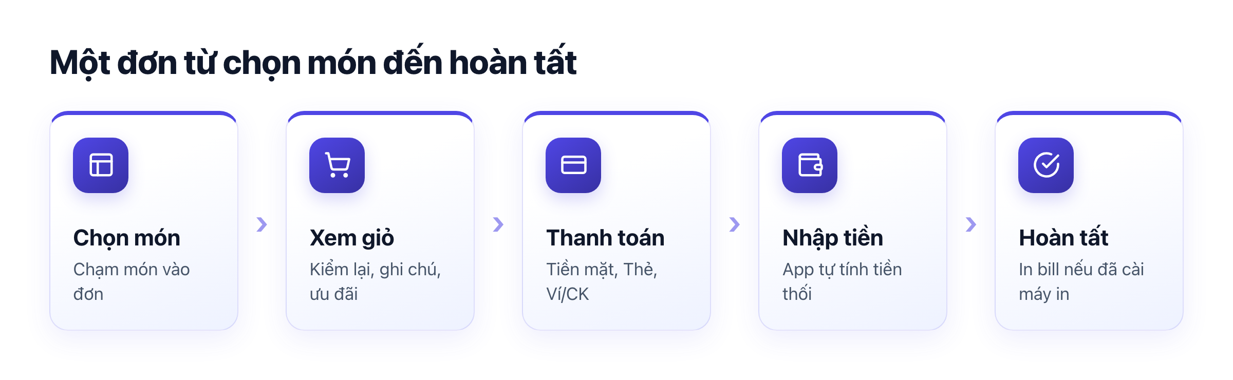 Sơ đồ bán một đơn: chọn món, xem giỏ, thanh toán, nhập tiền, hoàn tất