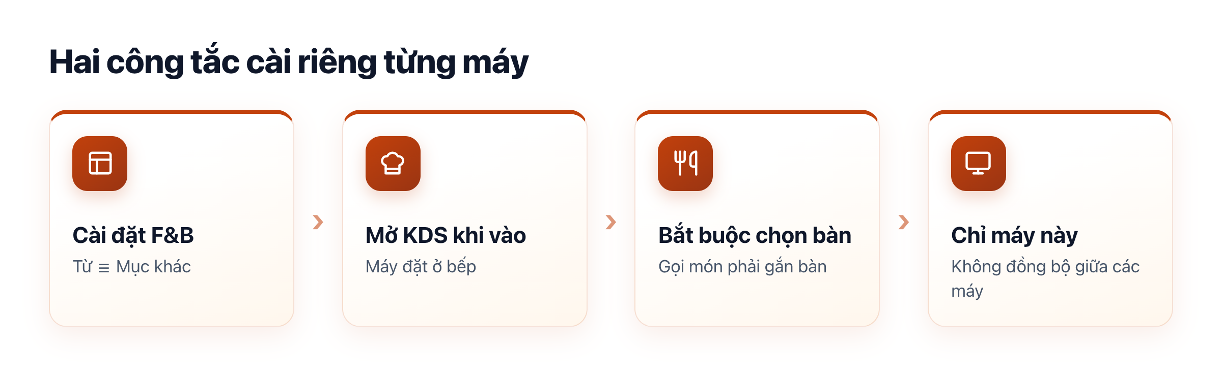 Sơ đồ cài đặt F&B: mở Cài đặt F&B, bật Mở KDS khi vào F&B cho máy bếp, bật Bắt buộc chọn bàn cho máy chạy bàn