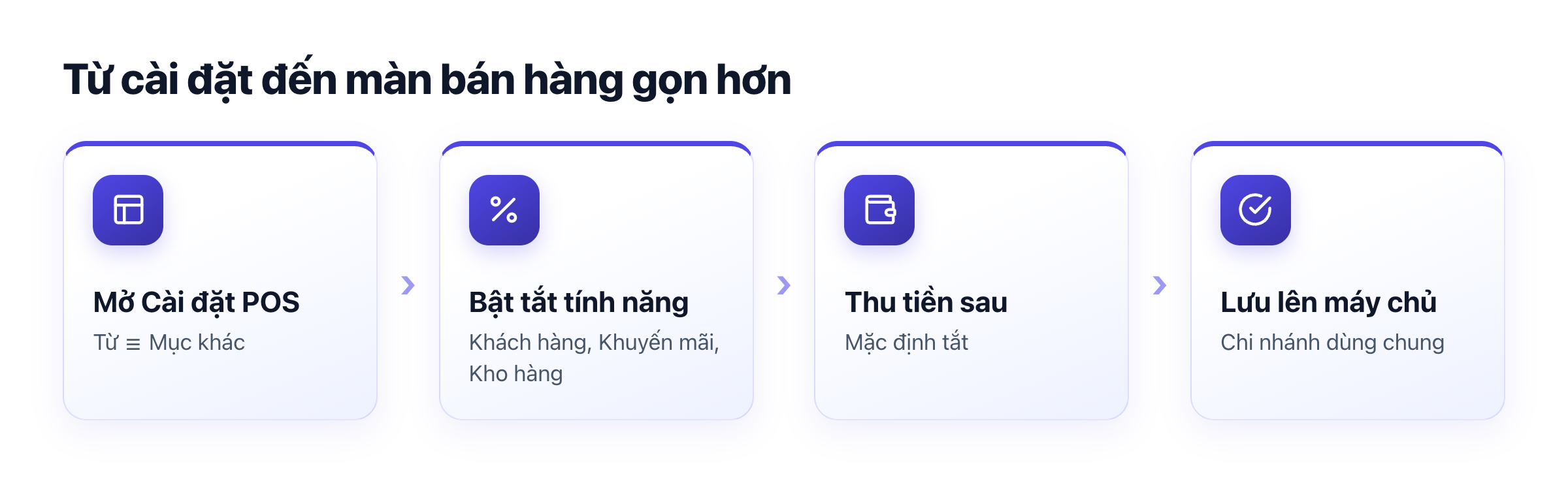 Sơ đồ cài đặt POS: mở Cài đặt POS, bật tắt tính năng, chọn kiểu hiển thị sản phẩm, lưu lên máy chủ
