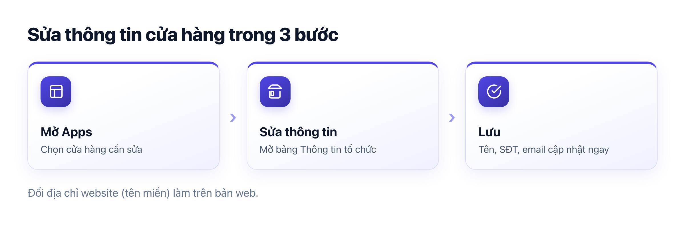 Sơ đồ 3 bước: mở Apps chọn cửa hàng, Sửa thông tin, Lưu